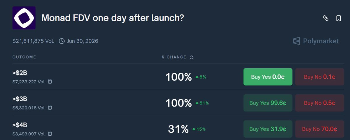 afteromanov's tweet photo. Monad FDV is going insane.

The real battle is forming above that:
31% for >$4B (up 15%)

Only 45 mins left, will it hit 4B one more time?!... https://t.co/uV9N7yfw8k
