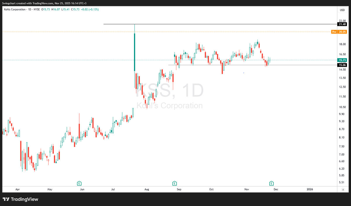 SwingChart's tweet image. $KSS gap up to $20 level after earnings , huge short squeez cmoing 
x.com/SwingChart/sta…