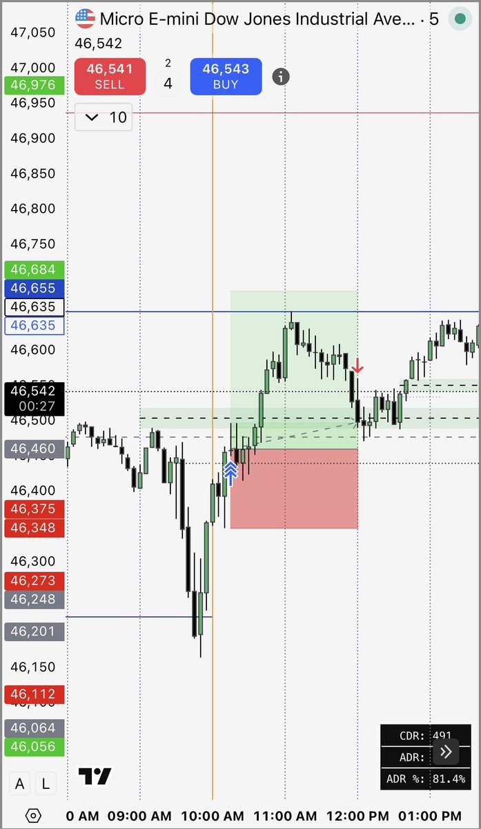 This is why I like my DOL to be at least 2R away. 2R was just past my DOL. Nothing fancy not a loss but not really a win. Moved stopped 40 points into profit after I saw price retracing off of my DOL. Picked the weaker asset in this one.