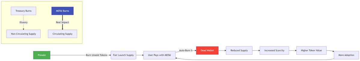 MetaFinancialAI's tweet image. So, what is Mefai doing in the meantime?

We&apos;re pleased to announce a $25,000 💵$Mefai buyback. 

We&apos;re constantly burning revenue. In #Mefai, burns are executed exclusively from the circulating supply. 100% of the tokens are in circulation. 

mefai.gitbook.io/mefai-docs/oth…
