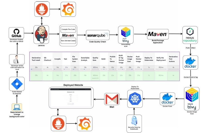 dan_herko's tweet image. In today&apos;s fast-paced software development environment, implementing DevOps practices is crucial for organizations striving for agility, efficiency, and high-quality software delivery.
#devopspipeline
