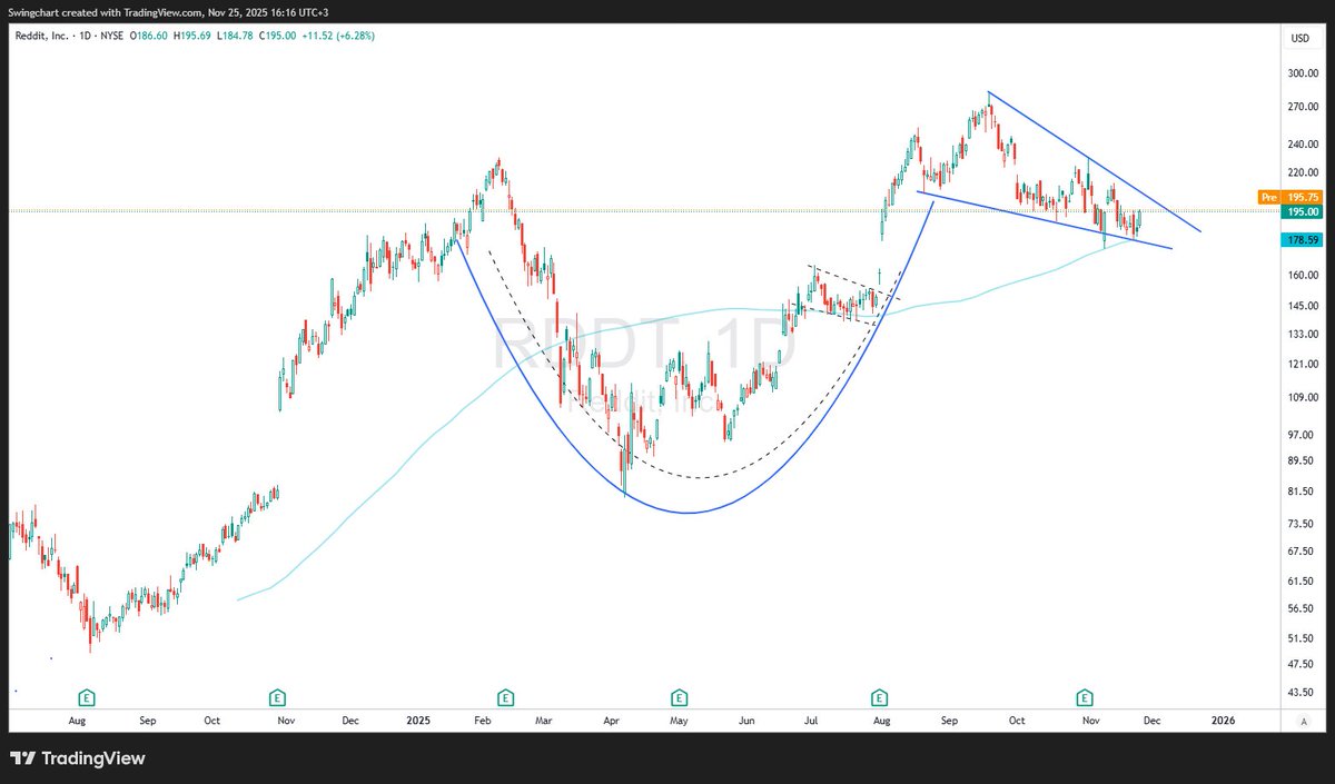SwingChart's tweet image. $RDDT