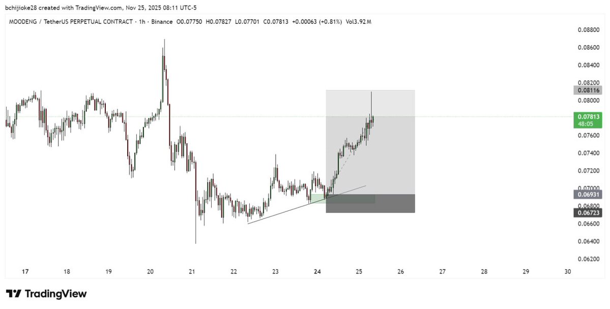 clean one on #MOODENGUSDT