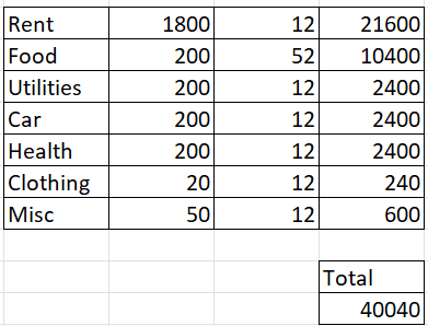 PatrickHeizer's tweet image. Here&apos;s the hyper-conservative $40,000 poverty budget I made for a family of four.

A single, paid-off, fuel-efficient car, no childcare, no savings, no vacations.

Play with the numbers yourself, but the official Federal Poverty Line no longer reflects reality.