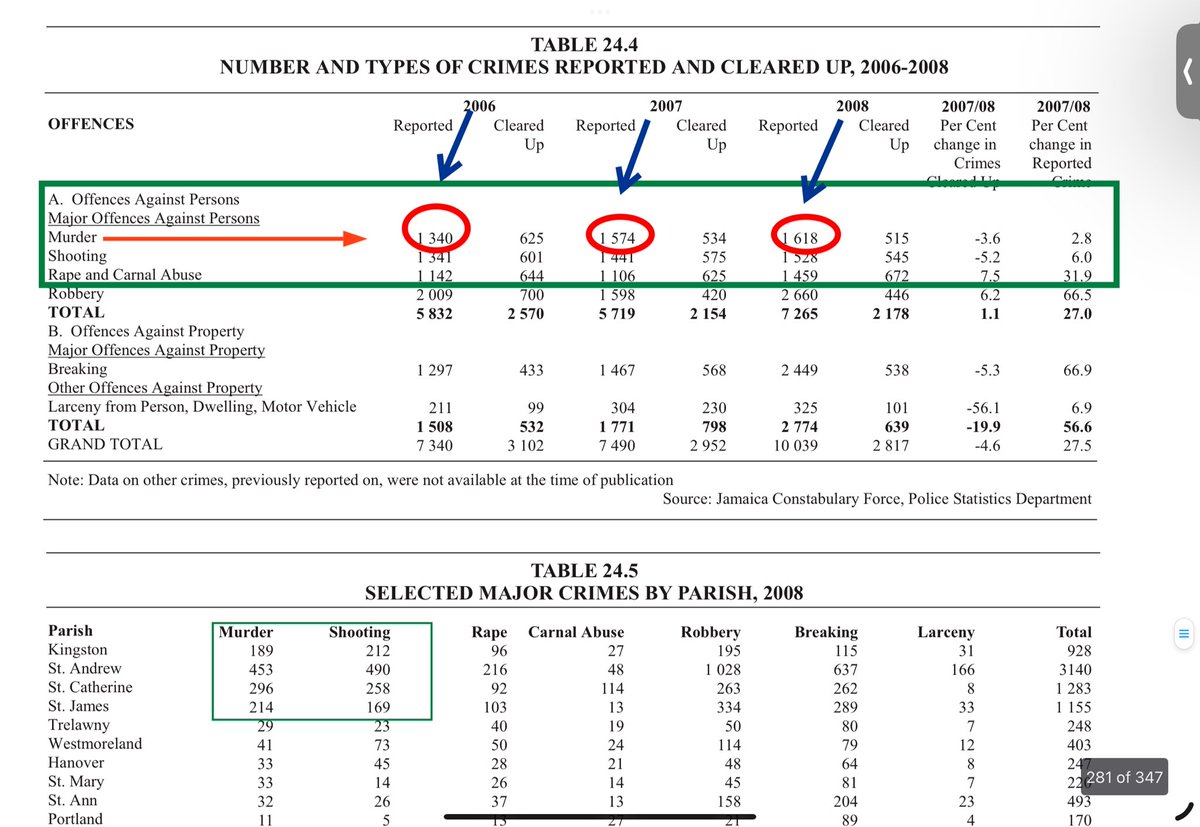 ClydeWilliams46's tweet photo. I have been tracking serious crime data since 2004. Late 1990s last time we fell below 1,000 reported murders annually. Murder in Jamaica shot up in the 2000s. For many years reported murders were way in excess of 40 in every 100k of the population annually. And shot up to 60 and over in 2005, 2008 and 2017. 

We are coming from a very bad place. I await the analysis. To properly understand murder you have to separate killings that arise from domestic disputes and those that arise from organized crime/gang violence. We have long journey ahead, but this is a relief.

To go forward we have to be as clinical and honest as possible in the analysis of the contributing factors. Social scientists emphasize the importance of trends in understanding social phenomena. Let’s push for sustainable.