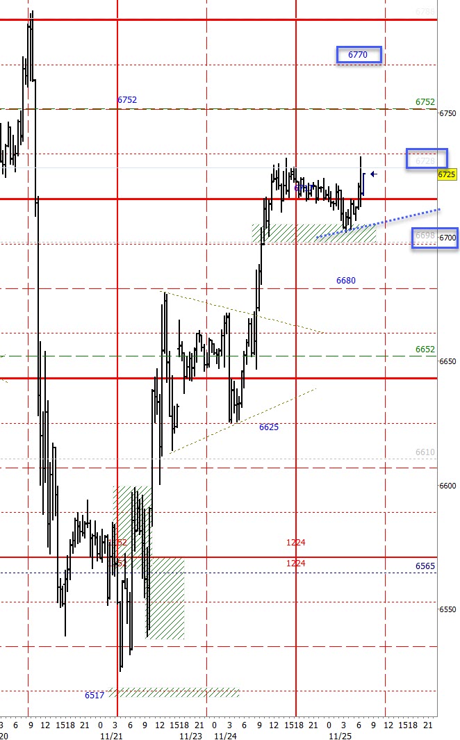 Plus3Forecast's tweet image. $ES_Z 30min: That 6698 I mentioned yesterday is still in play, you can see how we tested that zone overnight and recovered. For today, we could get a rinse &amp;amp; repeat as long as we can manage to hold above 6698 on any countertrends. IF we get stuck below 6698 we could get a rinse &amp;amp;…