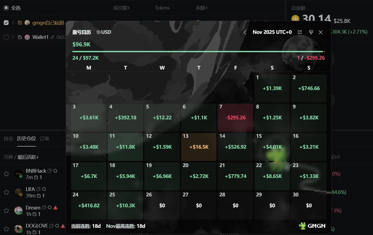 马上3000个粉丝了，11月也快结束了，11月给自己定的目标是赚80k-100k，现在已经算及格了，看看最后五天能不能再多砍点

坚守BSC战壕，我永远都在场兄弟们

这条推文一键三连留EVM地址，粉丝过3000个的时候抽5个人一人30U