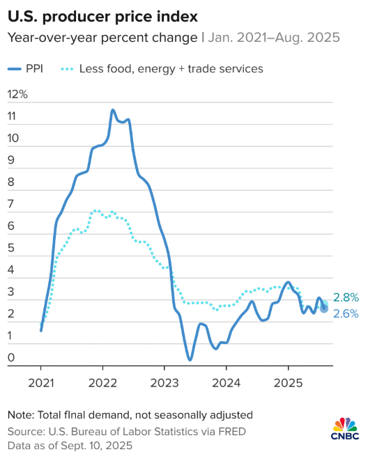 PracticalIF's tweet image. PPI, a measure of how much producers are paying for their input materials, drops today.

Headline and core are expected around 2.7%.

A hot print pressures the soft-landing story. A soft one gives the Fed more room to cut as inflation cools - that part everyone knows.

What’s…