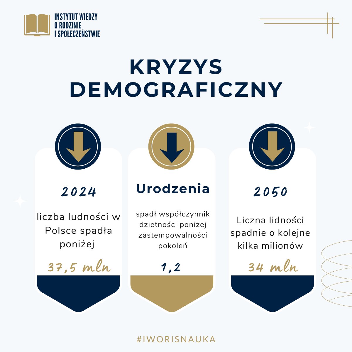 Kryzys demograficzny w Polsce to fakt!
W Polsce rodzi się coraz mniej dzieci. To oznacza mniej środków dla gmin, dla szkół i opieki dla osób starszych. 
Wspólnie musimy szukać rozwiązań, by zadbać o przyszłość. #demografia #kryzysdemograficzny #samorząd #przyszłość #iworisnauka