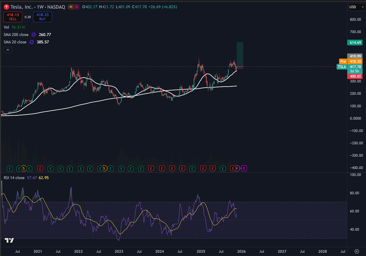 buying TSLA 420 1/16 Jan calls at the open

looks good