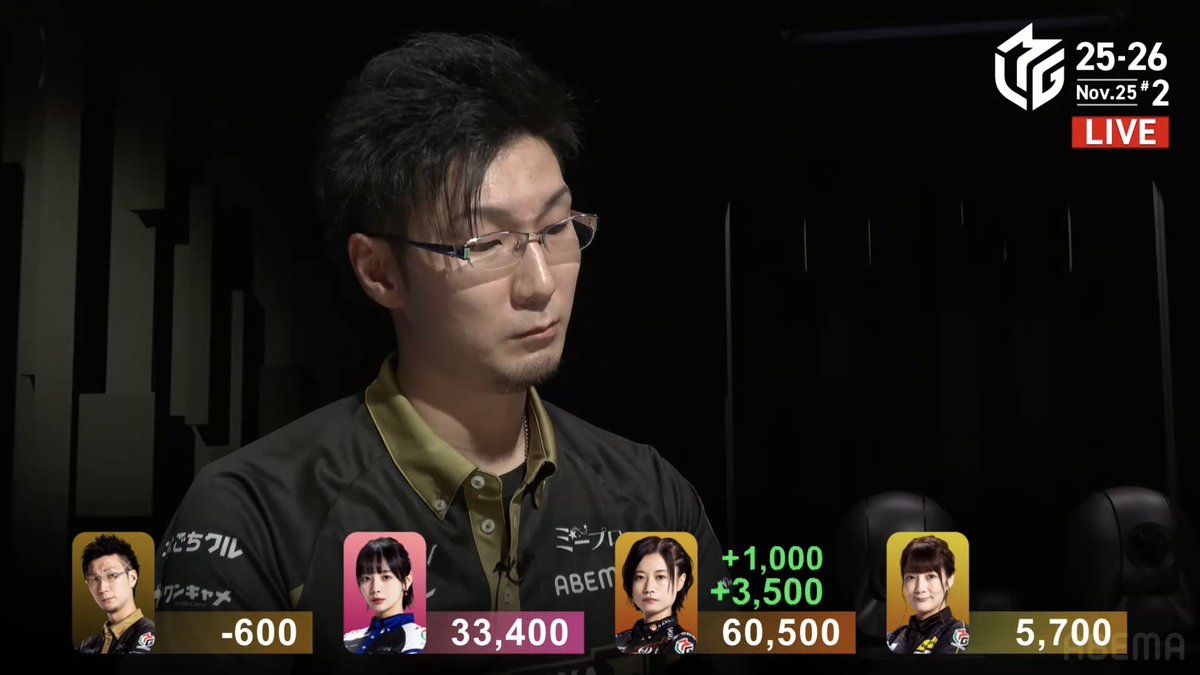 m_league_jikkyo's tweet image. 【#Mリーグ 実況】

第2試合が終了しました、南場に大きく抜け出した #茅森早香 が今季初勝利でフェニックスが同日連勝！

1位 茅森(フェニックス)+85.0
2位 岡田(サクラナイツ)+13.4
3位 黒沢(雷電)▲37.8
4位 松本(ABEMAS)▲60.6

視聴はこちら▶abema.go.link/6bY3F