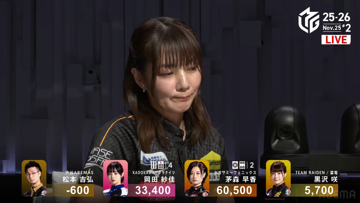 m_league_jikkyo's tweet image. 【#Mリーグ 実況】

第2試合が終了しました、南場に大きく抜け出した #茅森早香 が今季初勝利でフェニックスが同日連勝！

1位 茅森(フェニックス)+85.0
2位 岡田(サクラナイツ)+13.4
3位 黒沢(雷電)▲37.8
4位 松本(ABEMAS)▲60.6

視聴はこちら▶abema.go.link/6bY3F