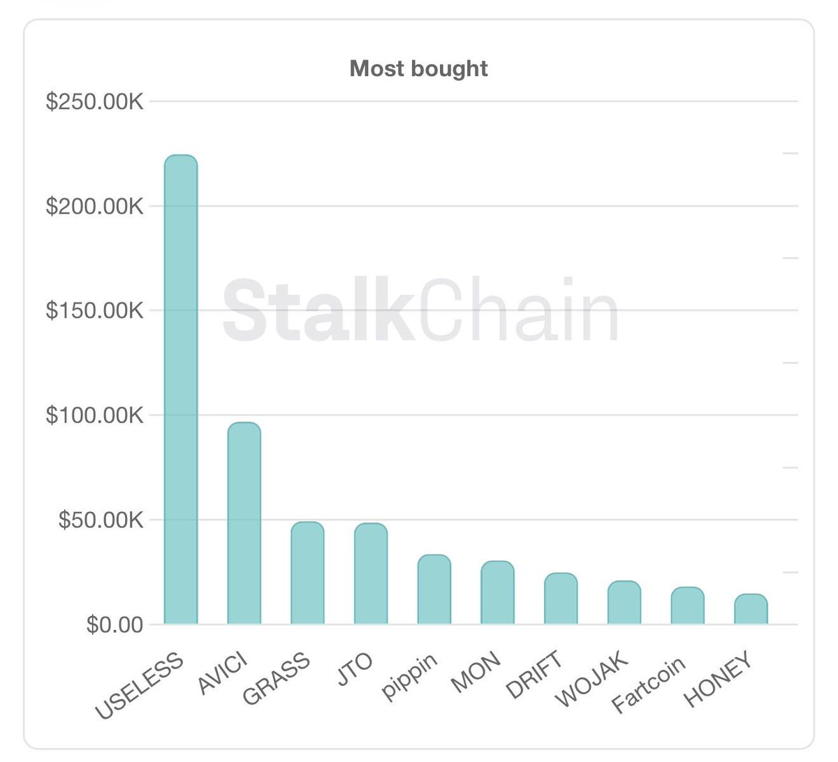 StalkHQの24時間smart moneyがSolanaで最も買ったトークンのチャート