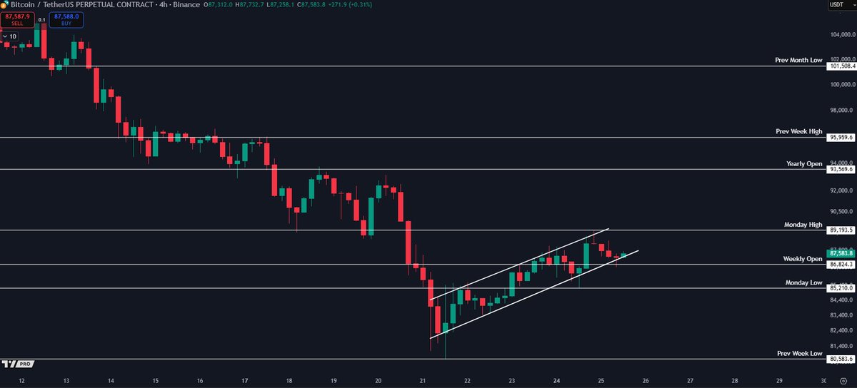 ChiefraFba's tweet image. Market update-

On the 4hr chart Bitcoin has started to make Higher Highs and Higher Lows, but  we shouldn&apos;t ignore this is a potential bear flag forming. The Monday Range this week is $89.1k - $85.2k, and BTC is currently trading mid-range. A break and acceptance above $89.1k…