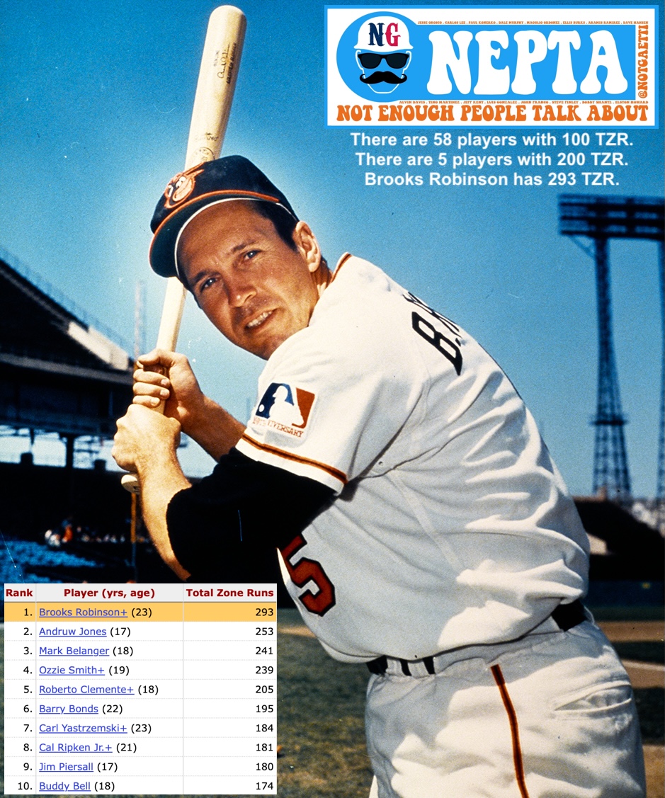 Not enough people talk about Brooks Robinson

• 78.3 WAR, 2848 Hits, 268 HR, 1357 RBI
• 16 (!!!) consecutive Gold Gloves at 3B
• 18x All-Star, 2x WS Champ with BAL
• Won the Clemente Award in 1972
• Topped 6.0 WAR 5x, 20 HR 6x
• Averaged just 55 K per 162 G
• One of the