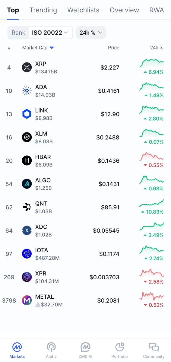 watchdog_Proton's tweet image. It’s official. $XPR network is now listed under the ISO 20022 category on CoinMarketCap. ✅
​
​#XPRNetwork #Crypto #RealWorldAssets #ISO20022