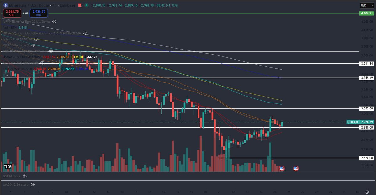 teorexinvesting's tweet image. $ETH 4H chart, great stuff so far, backtested 2880 and reacting upwards. Let&apos;s see if we can reach 3k in the next couple of candles
🍿🚀