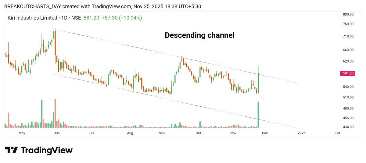 breakoutchart__'s tweet photo. π₯π₯π₯π₯π₯π₯π₯π₯π₯π₯π₯π₯π₯π₯
Daily Breakout #Stock
ππππππππππππππ
1) #STYLAMIND
Cup handle breakout
2) #KIRIINDUS
Descending channel breakout
3) #BIGBLOC
Trend line + Double bottom
4) #LUMAXIND
CUP pattern breakout
#investing
@Kj_techtrades @tradinghustlr @Anvith_
@chartistrj @InvestmentVeda @niveshniti_ @kuttrapali26