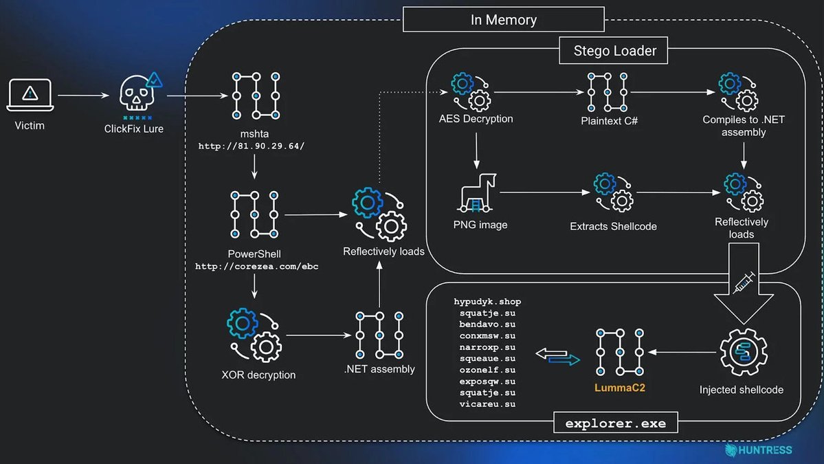Huntress researchers Anna Pham (<a href="/RussianPanda9xx/">RussianPanda 🐼 🇺🇦</a>) &amp; Ben Folland detail a multi-stage malware execution chain, originating from a ClickFix lure, that leads to the delivery of infostealing malware, including LummaC2 &amp; Rhadamanthys. huntress.com/blog/clickfix-…