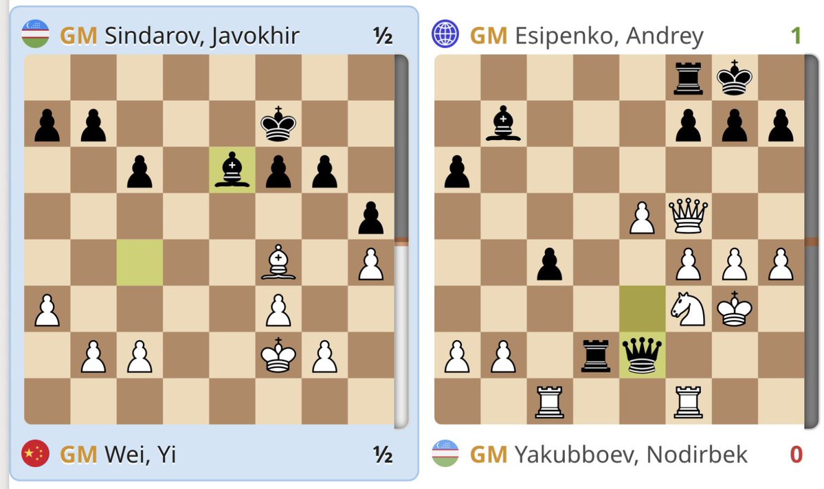 SusanPolgar's tweet image. The end of the road for Yakubboev!

Esipenko defeated Yakubboev 2-0 to earn the 3rd and final Candidates spot from the World Cup! After losing game 1 yesterday, Yakubboev went all out Kamikaze style to try to even up the score. It backfired and his dream run at the World Cup came…