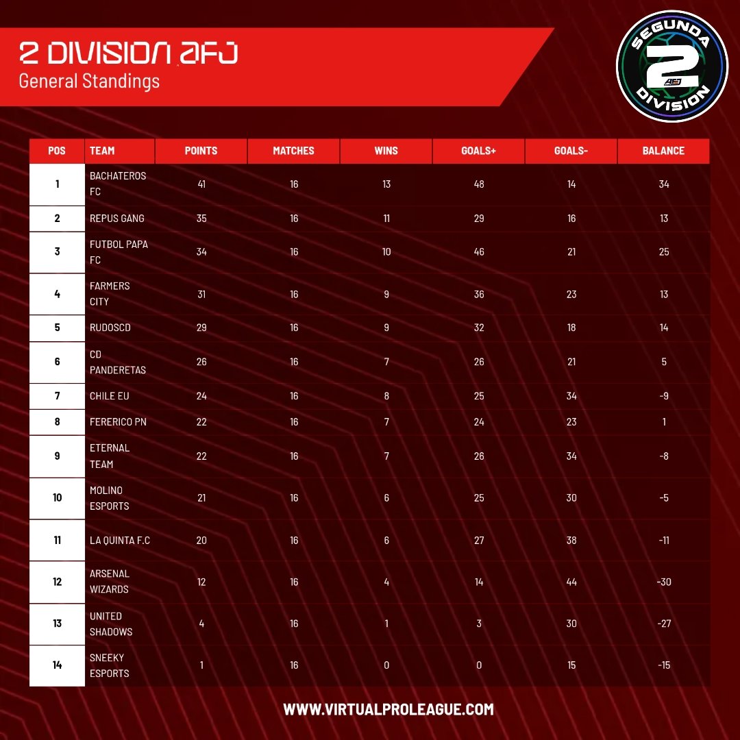 📊 | Clasificación 
📅 | Jornada 16
🏆 | Segunda AFJ España

1️⃣ <a href="/FCBachateros/">Bachateros FC</a>
2️⃣ <a href="/repusgang/">REPUS GANG</a>
3️⃣ <a href="/FutbolPapaFC_/">Fútbol Papa FC</a>
4️⃣ <a href="/FarmersCity_/">Farmers City</a>
5️⃣ <a href="/Rudos_CD/">Rudos CD</a>
6️⃣ <a href="/CDPanderetas/">C.D. PANDERETAS</a>
7️⃣ #ChileEU
8️⃣ <a href="/FerericoPN/">FERERICO PN</a>
9️⃣ <a href="/EterNaL__Team/">Eternal team</a>
🔟 <a href="/molinoesports/">Molino eSports 🔝</a>

#𝐒𝐨𝐦𝐨𝐬𝐀𝐅𝐉