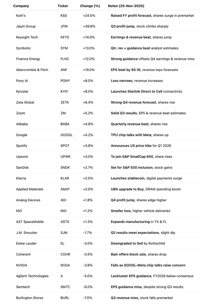 AIStockSavvy's tweet photo. 🚨 Pre-market buzz!

$KSS $JFIN $KEYS $SYM $FLNC $ANF $PONY $KYIV $ZETA $ZM $BABA $GOOGL $SPOT $UPWK $SNDK $KLAR $AMAT $ADI $NIO $ASTS $SJM $EL $COHR $NVDA $A $SMTC $BURL https://t.co/aRWa4E4wda