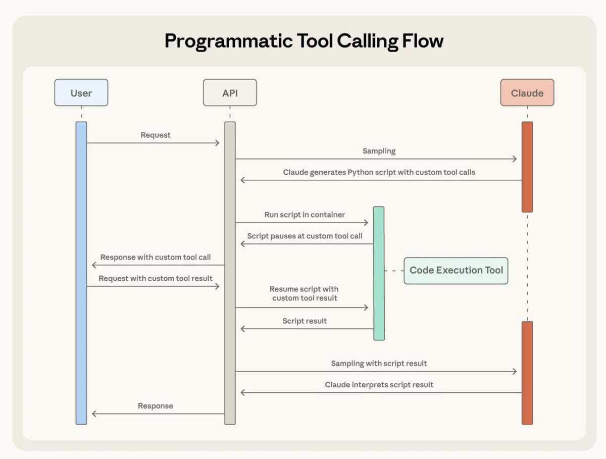 Anthropic 这次给了三个非常重要的 LLM Inference API 的可选能力，算是进一步优化 Tool Use 过程中比较头疼的问题。

- 搜索工具的工具
- Programmatic Tool Calling：Inference 层的面向 Tool Use 流程、上下文选取处理的 DSL（Python）
- Tool Use 例子字段