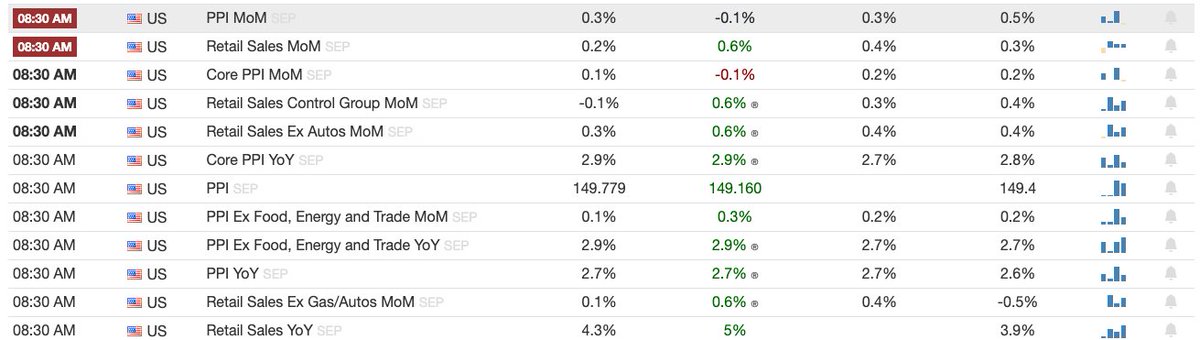 Fxflow's tweet image. Nagging Inflation seems to be weighing on consumer purchasing power as Retail Sales miss.