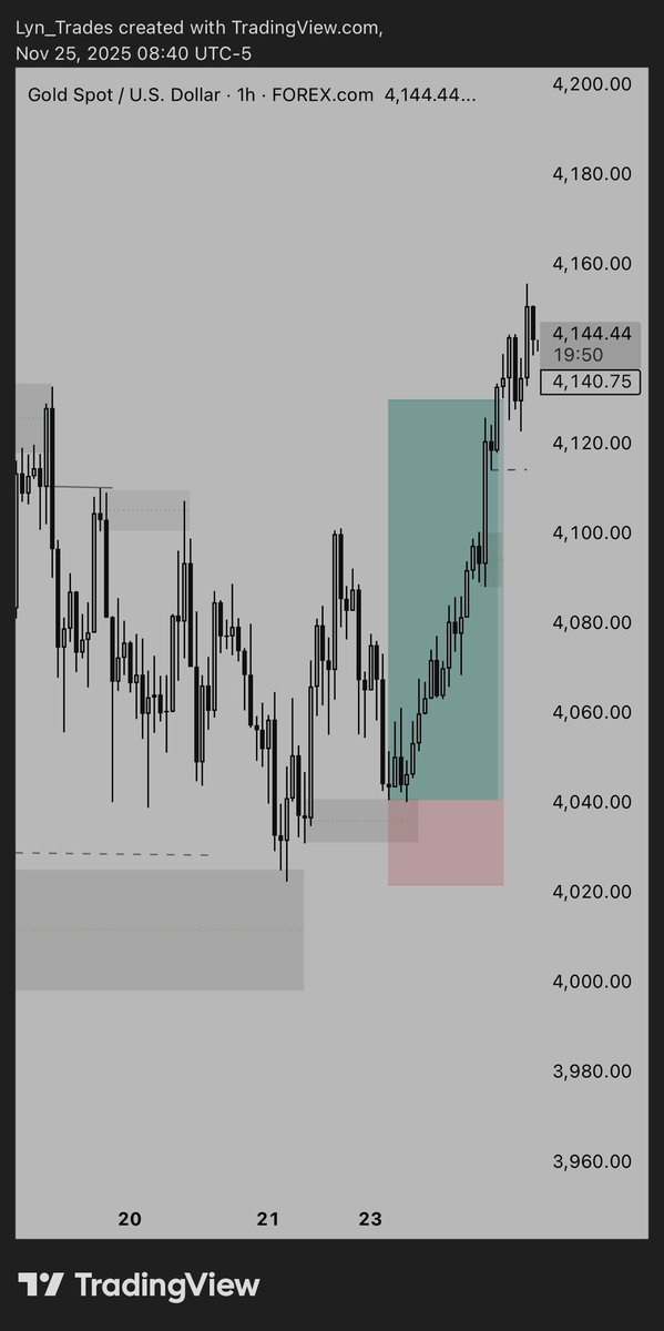 Gold price delivery 

#Xauusd  #Gold