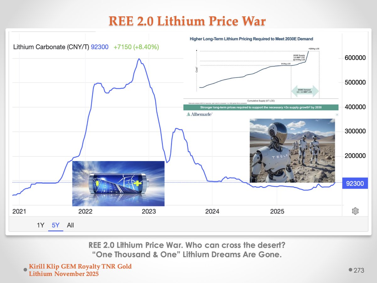 kirillklip's tweet image. #MiningAllianceOfTrust✅

NO investment advice on @kirillklip, Blog @TNR_Gold

Read Legal Disclaimers. Consult a qualified financial adviser before investment decisions. Nobody knows the future. DYOR 

➡️ kirillklip.blogspot.com/2025/11/lithiu…
#TNRGold🔋#TheSwitch🔌Join rEVolution⚡️