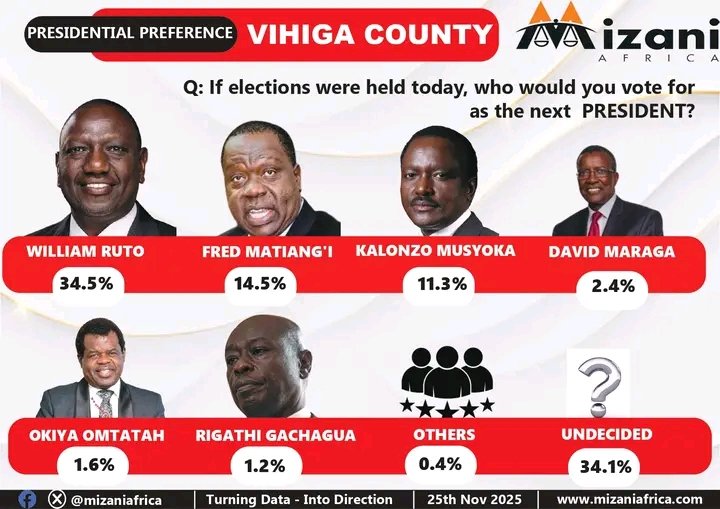 therealantoh's tweet image. In other news,president Ruto has beaten all the opposition leaders combined in the new opinion poll.

Enyewe si uchawi,ni maombi🤣
