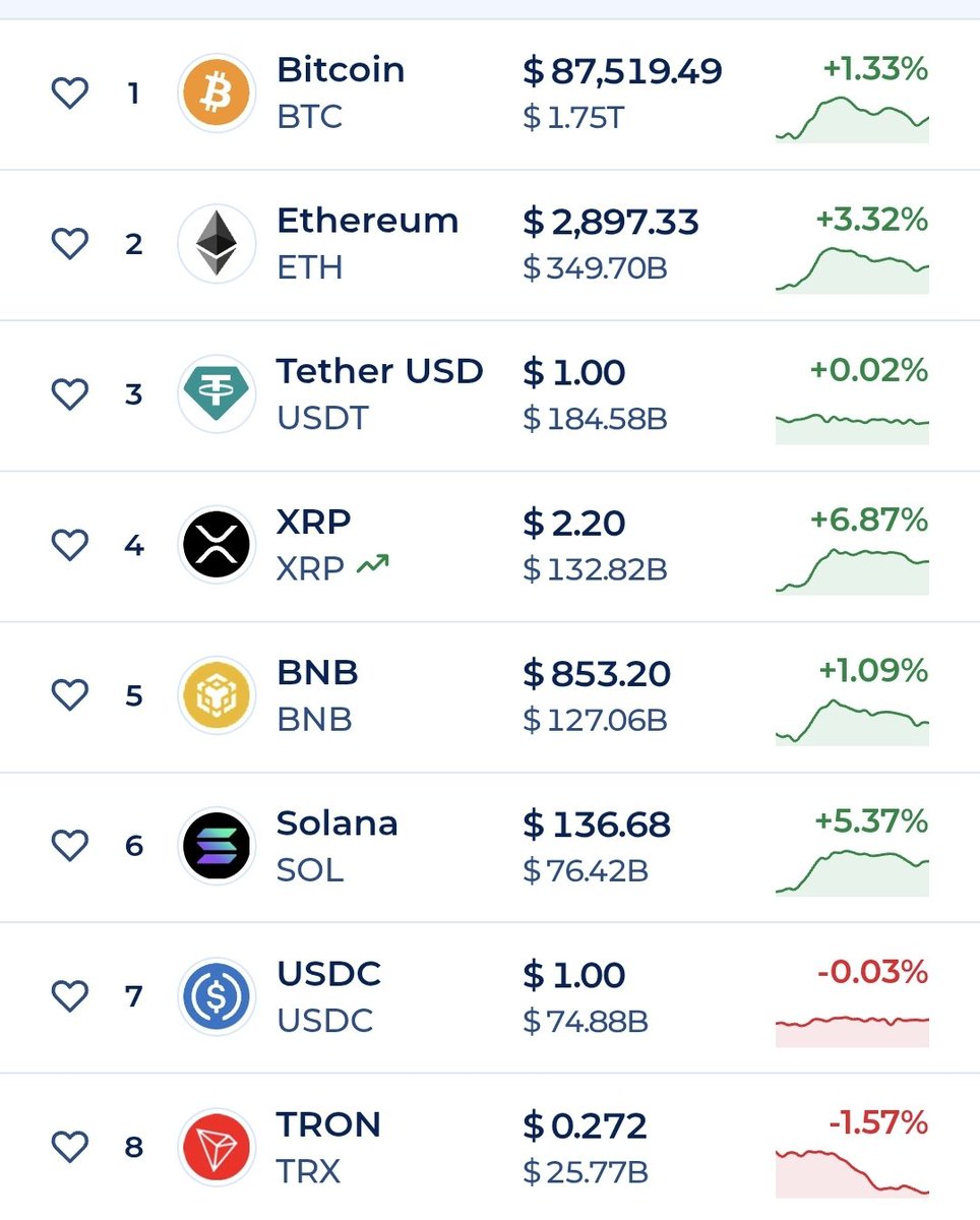 WesleyLope20051's tweet image. Top gainer today!
#XRP #XRPFamily #XRPCommunity #CryptoMarket #XRPArmy #XRPHolders