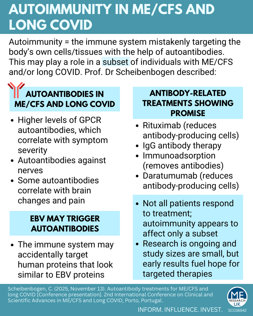Whether autoimmunity is involved in ME/CFS has often been asked and produced mixed results, Prof. Dr Carmen Scheibenbogen, former ME Research UK-funded researcher, gave a fascinating talk providing evidence for autoimmunity in ME/CFS and long COVID. tinyurl.com/mx86crua