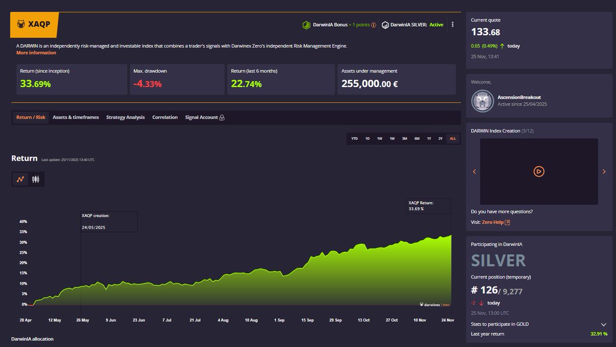 kieran__duff's tweet image. November looks to be closing well for XAQP, with the multi-strat reaching a new all-time high, up +33.75% since inception, with a max drawdown of just -4.33%.

XAQP will be entering DarwinIA GOLD at the beginning of January, opening the door for investor access on the…
