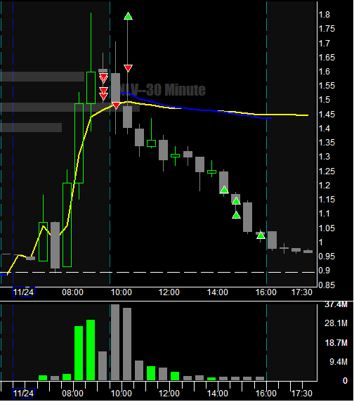 b_m0rt's tweet photo. $ENLV

🟢🐷

These clear-outs have been a pain as of late.

You get stopped out or sized down to force you to take some loss, just for it to work anyway thereafter, for what?! 

#tradingisez #STONKS https://t.co/2wQVQJndZj