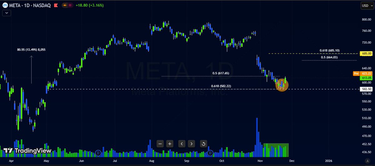 iam_standalone's tweet image. $META 24H

Rebote técnico en marcha desde la zona de soporte clave señalado.

La señal de giro se fortalece con el aumento sostenido del volumen, que refleja mayor interés comprador en esta área de liquidez

En unos días volvemos a revisar

#MetaPlatforms