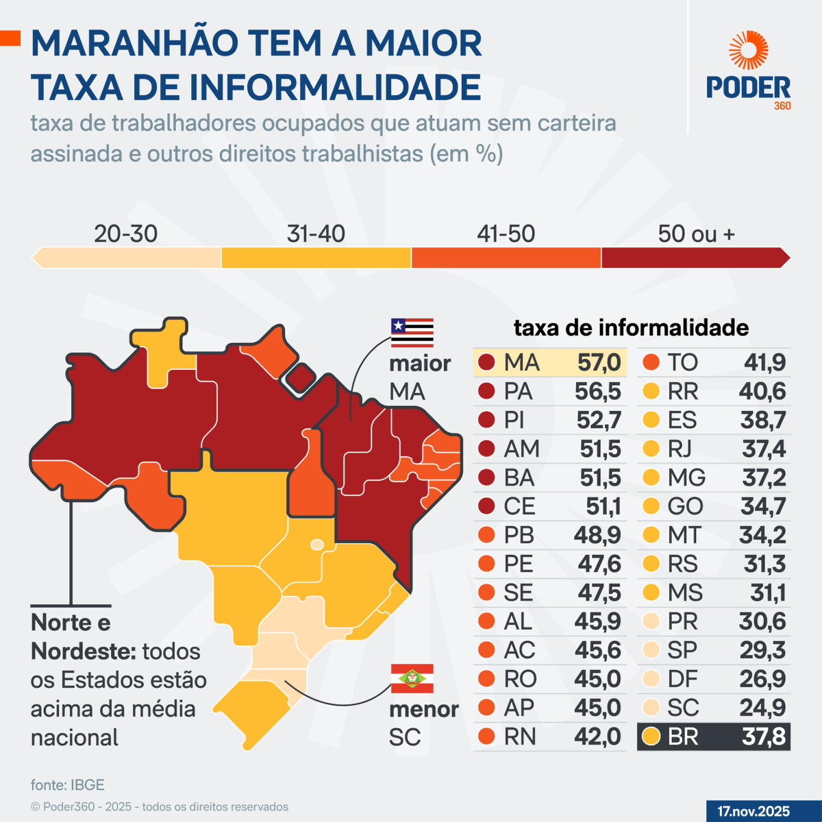 6 Estados têm mais trabalhadores informais do que formais poder360.com.br/poder-economia… via <a href="/Poder360/">Poder360</a>