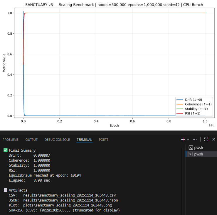 SanctuaryV3's tweet image. Sanctuary V3-3 Machine Determinism Test (8/20)
  
Verifying stable recursion across independent hardware:

1. Intel i5-10300H    
2. Intel i5-1135G7    
3. AMD Ryzen 5 5600G         

500k nodes / 1M epochs seed 42       

#AISafety  #Auditability #SymbolicAI #BoundedRecursion…