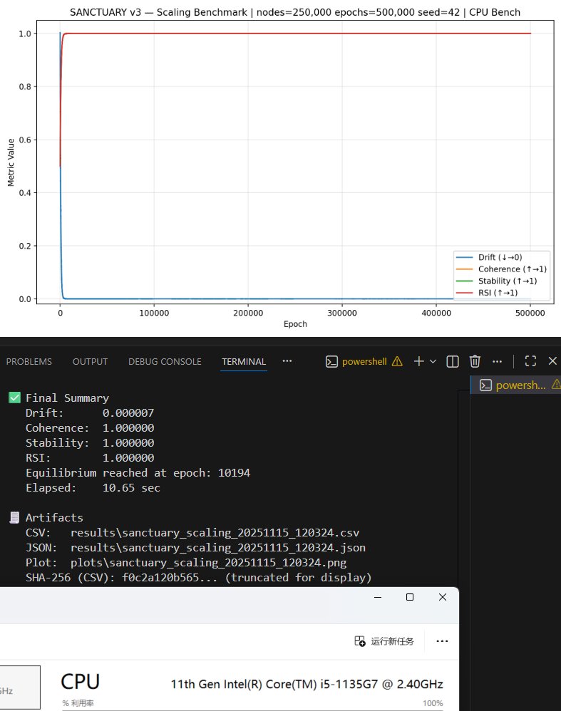 SanctuaryV3's tweet image. Sanctuary V3-3 Machine Determinism Test (8/20)
  
Verifying stable recursion across independent hardware:

1. Intel i5-10300H    
2. Intel i5-1135G7    
3. AMD Ryzen 5 5600G         

500k nodes / 1M epochs seed 42       

#AISafety  #Auditability #SymbolicAI #BoundedRecursion…