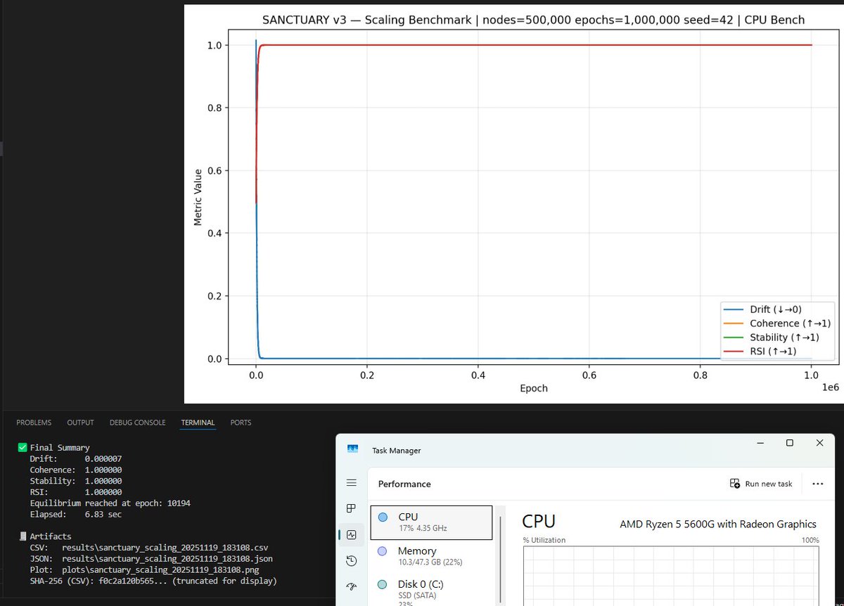 SanctuaryV3's tweet image. Sanctuary V3-3 Machine Determinism Test (8/20)
  
Verifying stable recursion across independent hardware:

1. Intel i5-10300H    
2. Intel i5-1135G7    
3. AMD Ryzen 5 5600G         

500k nodes / 1M epochs seed 42       

#AISafety  #Auditability #SymbolicAI #BoundedRecursion…