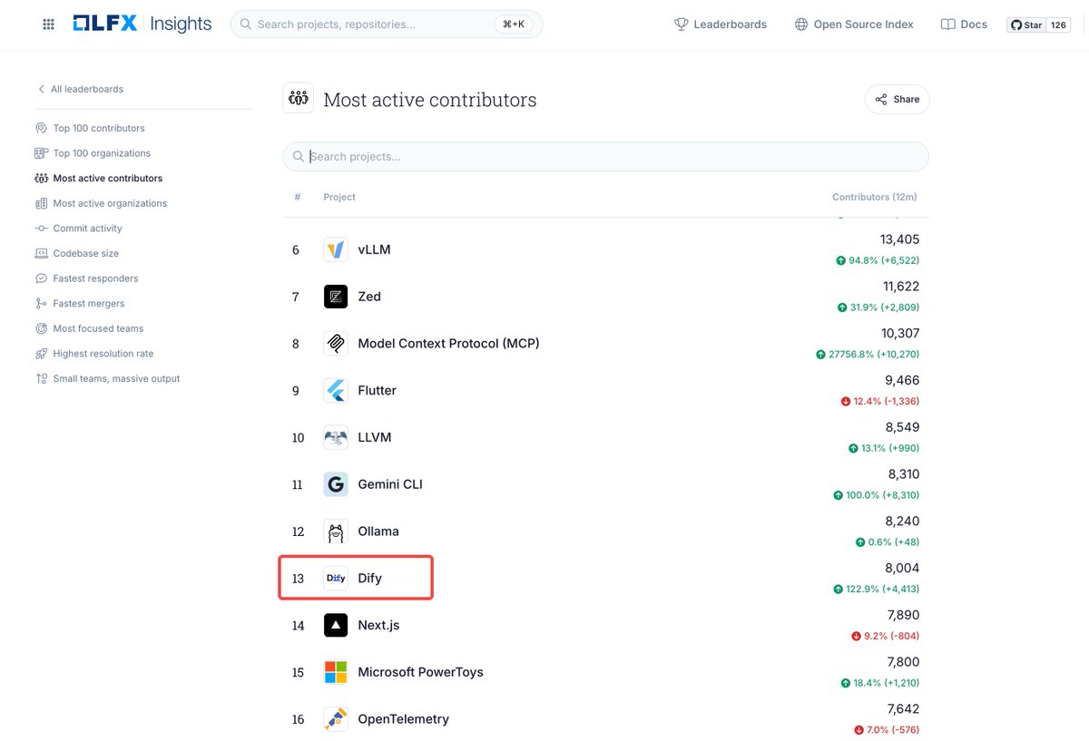 crazyphage's tweet image. 🚀 @dify_ai  showing up at #13 for Most Active Contributors

🧑‍💻 And I am chilling at #46 among all contributors worldwide
We’re not just building AI tooling — we’re speed-running the open-source leaderboard 🤭💙
#Dify #LangGenius #OpenSource #LFInsights  #CommunityMagic