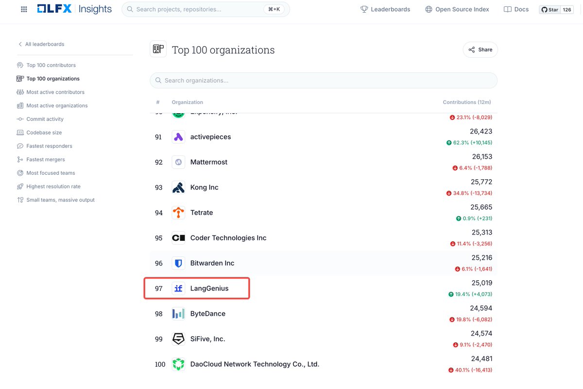 crazyphage's tweet image. 🚀 @dify_ai  showing up at #13 for Most Active Contributors

🧑‍💻 And I am chilling at #46 among all contributors worldwide
We’re not just building AI tooling — we’re speed-running the open-source leaderboard 🤭💙
#Dify #LangGenius #OpenSource #LFInsights  #CommunityMagic