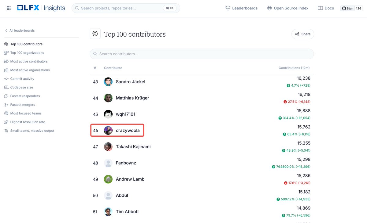 crazyphage's tweet image. 🚀 @dify_ai  showing up at #13 for Most Active Contributors

🧑‍💻 And I am chilling at #46 among all contributors worldwide
We’re not just building AI tooling — we’re speed-running the open-source leaderboard 🤭💙
#Dify #LangGenius #OpenSource #LFInsights  #CommunityMagic