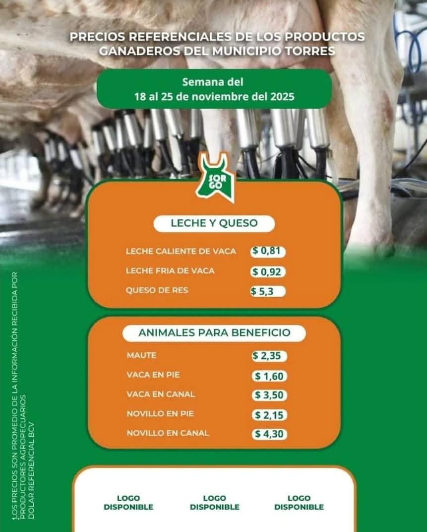 campocafeciudad's tweet image. PRECIOS REFERENCIALES DE LOS PRODUCTOS GANADEROS DEL MUNICIPIO TORRES, ESTADO LARA

Semana del 18 al 25 de noviembre de 2025

Fuente: Sociedad Regional de Ganaderos de Occidente (SORGO)  - #Carora #Lara. Instagram @sorgocarora

#Venezuela #Ganadería #AgroEconomía #CampoCafeCiudad