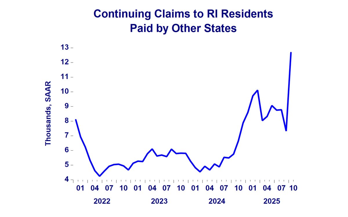 ladardo's tweet image. Here&apos;s a shocking and somewhat unexpected trend: RI residents receiving UI payments from other states is going parabolic.