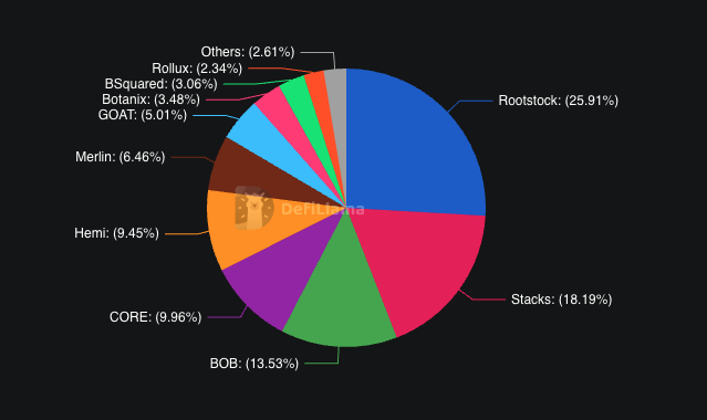 >25% of all Bitcoin DeFi is on Rootstock (via <a href="/DefiLlama/">DefiLlama.com</a>)