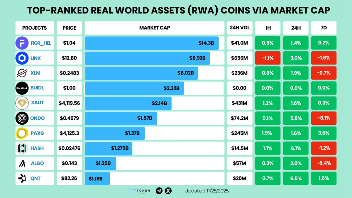 TokenAnalytics_'s tweet image. 🚀 Top-Ranked Real World Assets (RWA) Coins via Market Cap 🌍

🪙 @Figure   — $14.3B MC
🔗 @chainlink  — $8.92B MC
✨ @StellarOrg  — $8.02B MC
🏢 @BlackRock  — $2.32B MC
🏅 @tethergold  — $2.14B MC
🌐 @OndoFinance  — $1.57B MC
🥇 @Paxos  — $1.37B MC
⚙️ @hashflow — $1.275B MC
🚀…