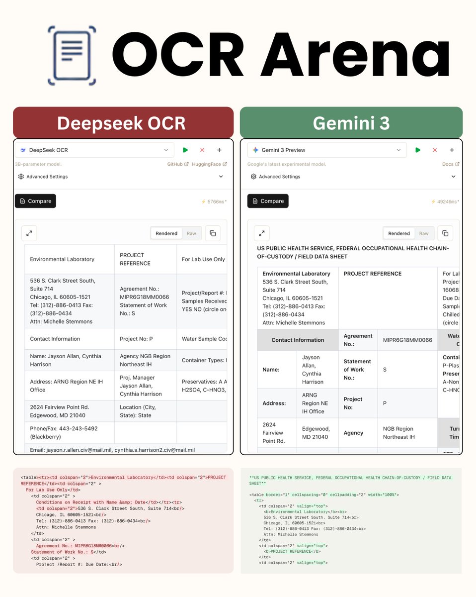 Sumanth_077's tweet image. I just put DeepSeek-OCR and Gemini 3 in an OCR battle!

OCR Arena is an open playground to test OCR and VLM models on real documents.

Document processing is becoming a core part of many AI workflows, but evaluating OCR models / VLMs is still difficult.

Benchmarks rarely match…