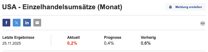 danischollerer's tweet photo. 📉 US Retail Sales nur +0,2% statt erwartet 0,4%
📈 PPI wie erwartet bei +0,3%

Die Daten senden ein klares Signal:
➡️ Wirtschaft kühlt ab
➡️ Inflationsdruck bleibt moderat
➡️ FED bekommt wieder Luft für Lockerungen

Für #Bitcoin & #Krypto:
🔥 Makro derzeit eher bullish
🔥 Risikoassets profitieren, wenn Wachstum schwächelt und Inflation nicht hochkocht.

Heute könnte es also spannend werden – volatiler US-Open incoming. 🚀🔍

#Bitcoin #Crypto #Makro #FED #BTC