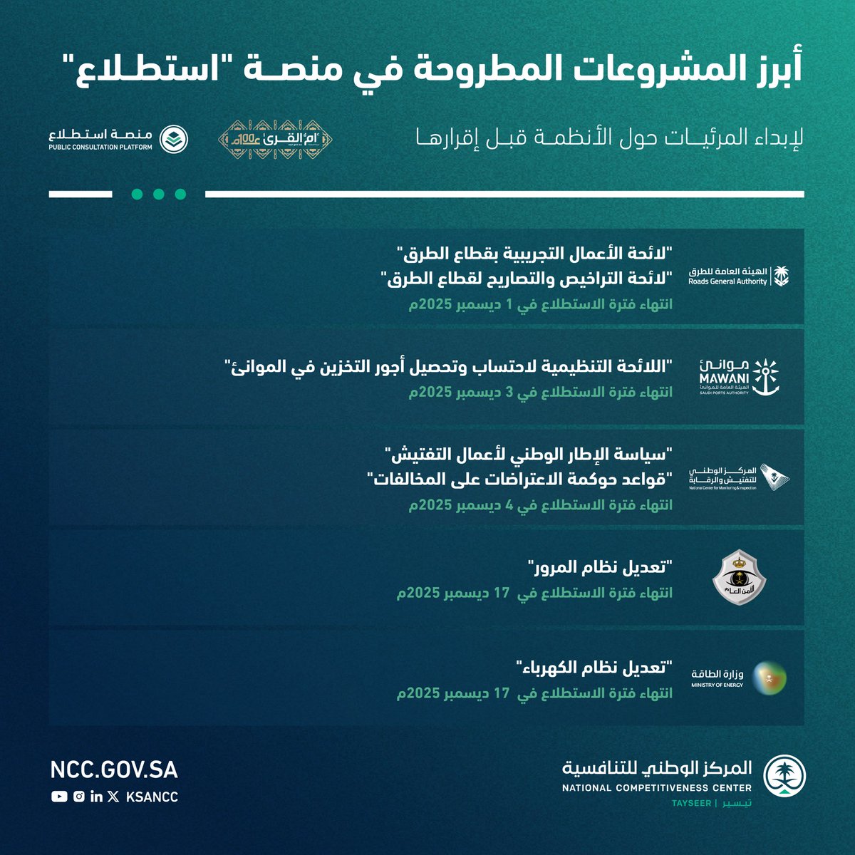 طرح 27 مشروعاً عبر منصة #استطلاع لأخذ المرئيات بشأنها 
uqn.gov.sa/details?p=28651

#جريدة_أم_القرى 
#المركز_الوطني_للتنافسية